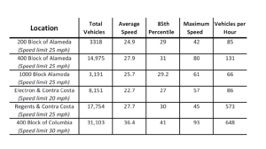 Speed Statistics 2018