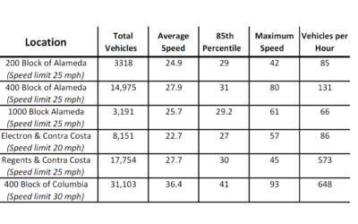 Speed Statistics 2018