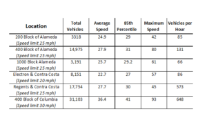 Speed statistics